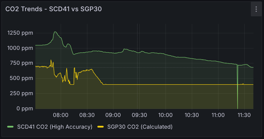 SGP30 vs SCD41 CO2 Trend
