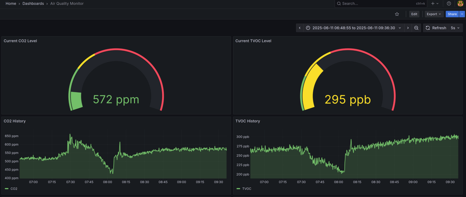 CO2 Data Visualization Placeholder